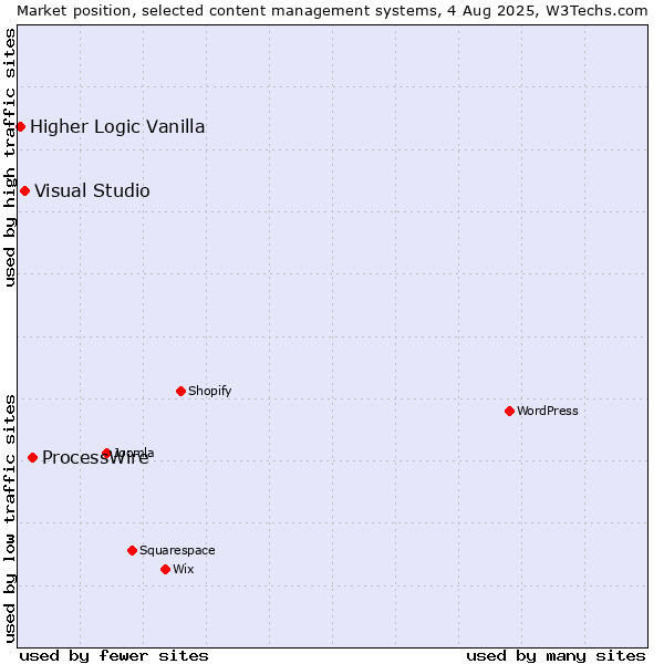 Market position of ProcessWire vs. Visual Studio vs. Higher Logic Vanilla