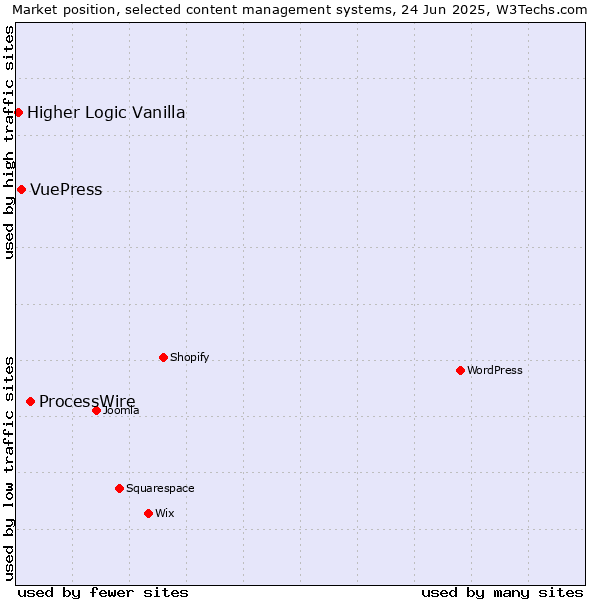 Market position of ProcessWire vs. VuePress vs. Higher Logic Vanilla