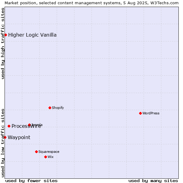 Market position of ProcessWire vs. Higher Logic Vanilla vs. Waypoint