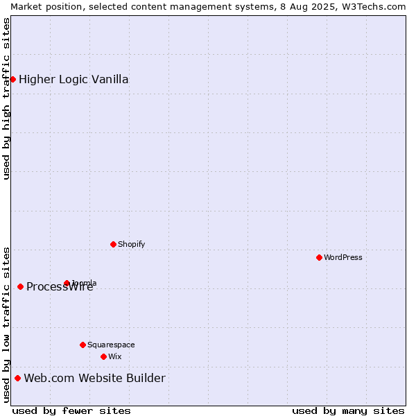 Market position of ProcessWire vs. Web.com Website Builder vs. Higher Logic Vanilla