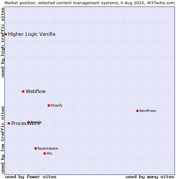 Market position of Webflow vs. ProcessWire vs. Higher Logic Vanilla