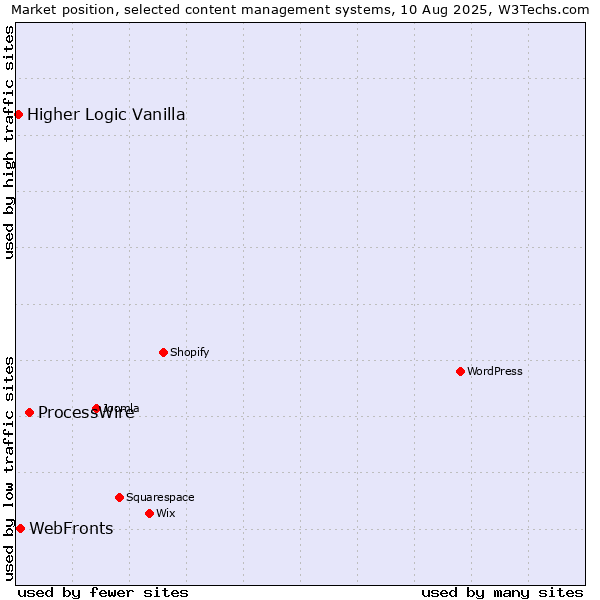 Market position of ProcessWire vs. WebFronts vs. Higher Logic Vanilla