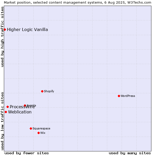 Market position of ProcessWire vs. Weblication vs. Higher Logic Vanilla