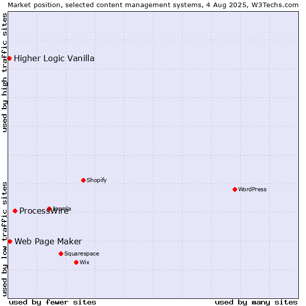 Market position of ProcessWire vs. Web Page Maker vs. Higher Logic Vanilla