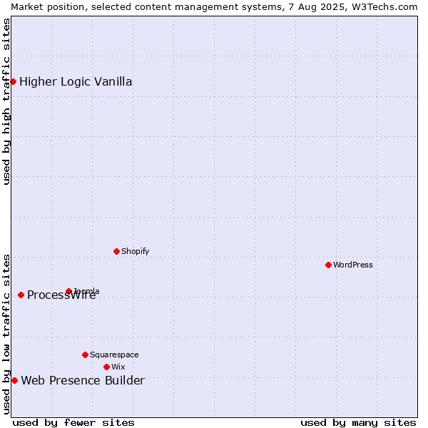 Market position of ProcessWire vs. Web Presence Builder vs. Higher Logic Vanilla