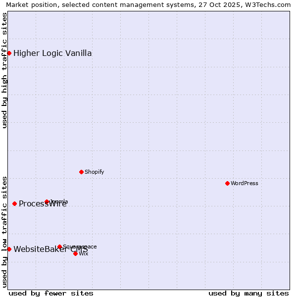 Market position of ProcessWire vs. WebsiteBaker CMS vs. Higher Logic Vanilla