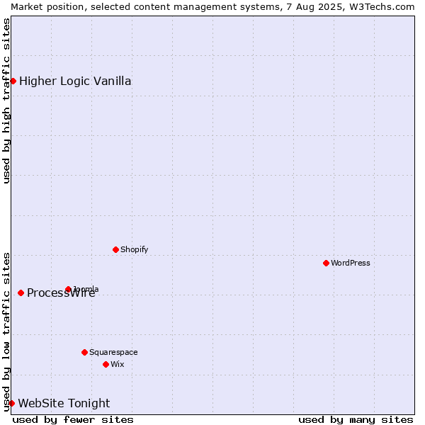 Market position of ProcessWire vs. Higher Logic Vanilla vs. WebSite Tonight