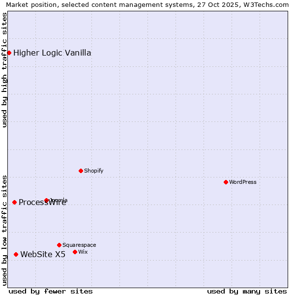 Market position of WebSite X5 vs. ProcessWire vs. Higher Logic Vanilla