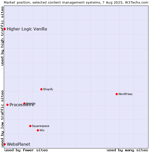 Market position of ProcessWire vs. Higher Logic Vanilla vs. WebsPlanet