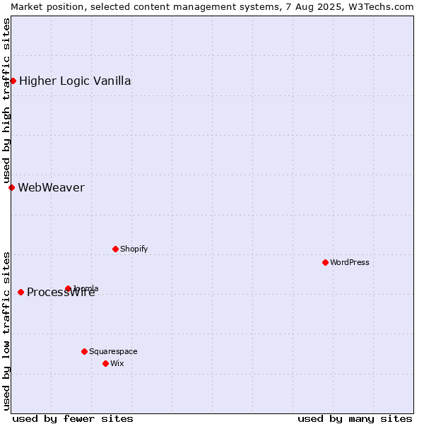 Market position of ProcessWire vs. Higher Logic Vanilla vs. WebWeaver