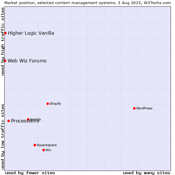 Market position of ProcessWire vs. Higher Logic Vanilla vs. Web Wiz Forums