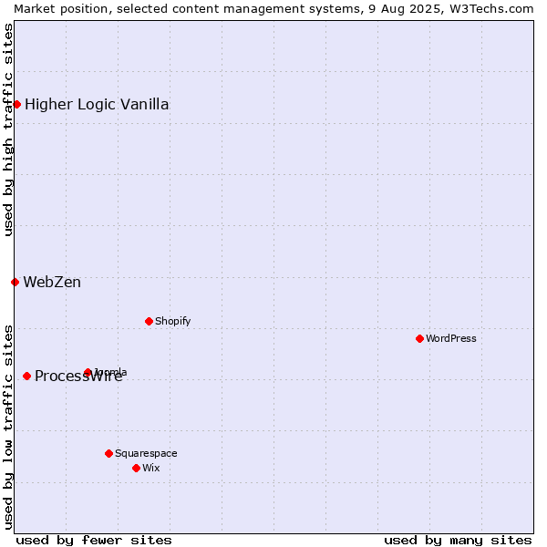Market position of ProcessWire vs. Higher Logic Vanilla vs. WebZen