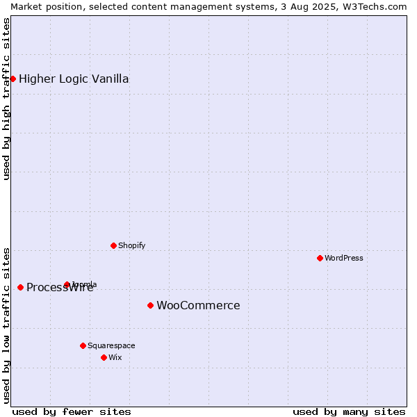 Market position of WooCommerce vs. ProcessWire vs. Higher Logic Vanilla