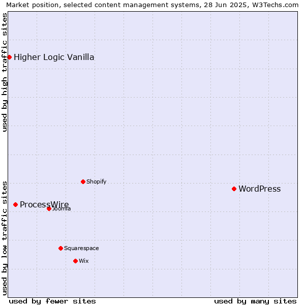 Market position of WordPress vs. ProcessWire vs. Higher Logic Vanilla