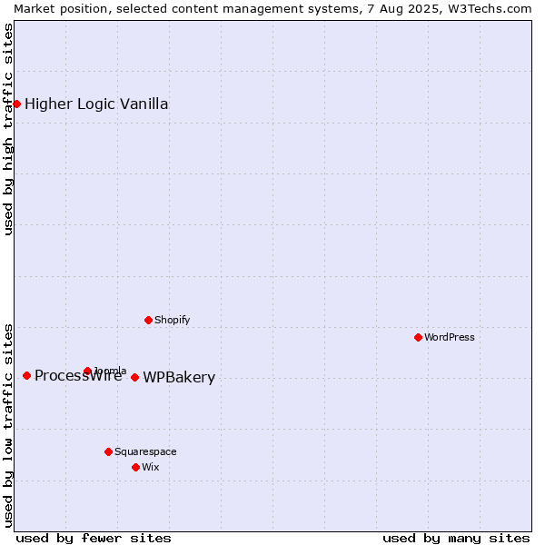 Market position of WPBakery vs. ProcessWire vs. Higher Logic Vanilla
