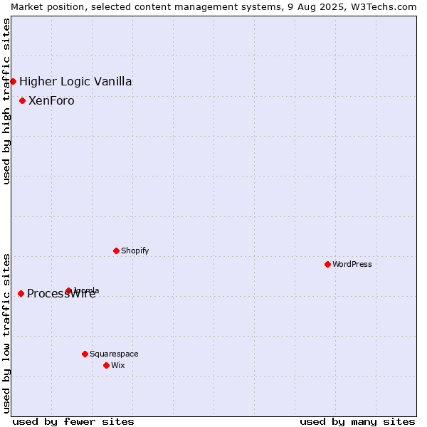 Market position of XenForo vs. ProcessWire vs. Higher Logic Vanilla
