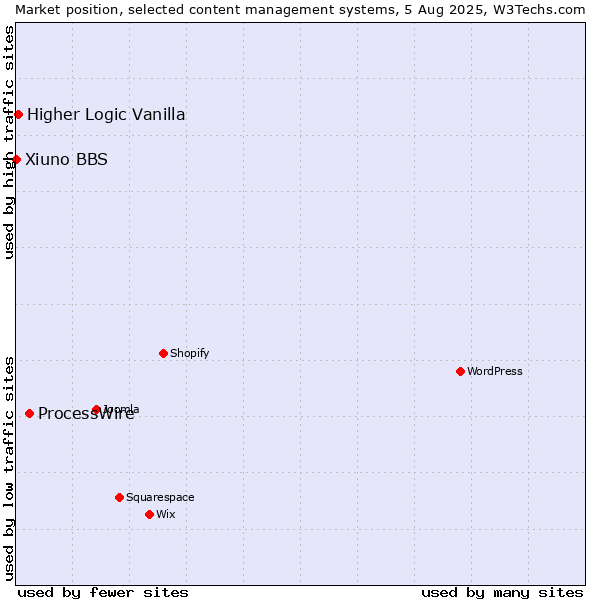 Market position of ProcessWire vs. Higher Logic Vanilla vs. Xiuno BBS