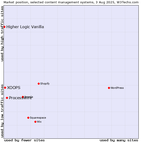 Market position of ProcessWire vs. XOOPS vs. Higher Logic Vanilla