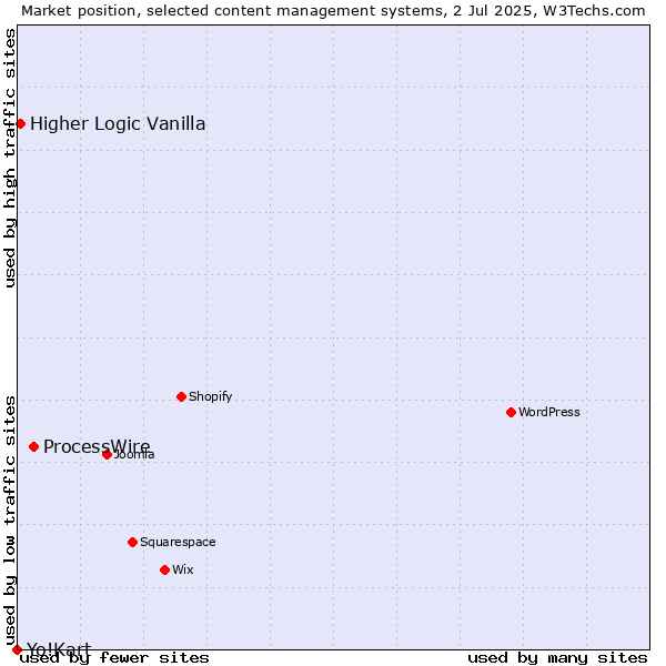 Market position of ProcessWire vs. Higher Logic Vanilla vs. Yo!Kart