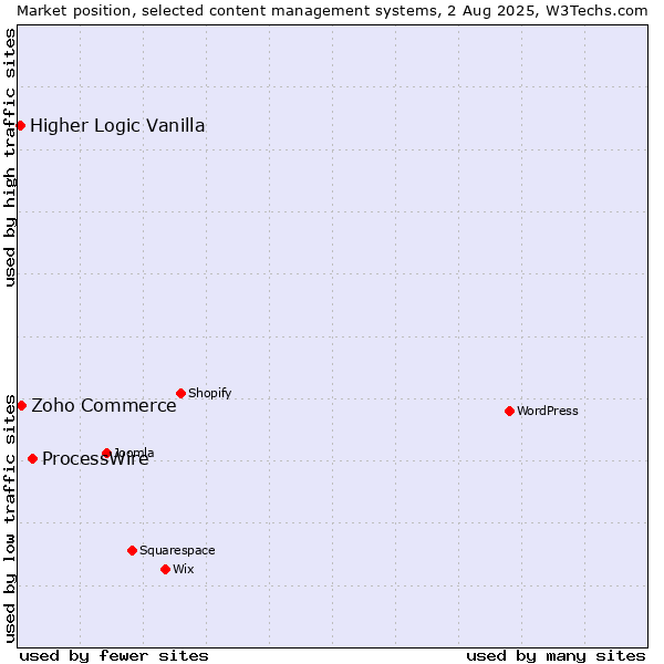 Market position of ProcessWire vs. Zoho Commerce vs. Higher Logic Vanilla