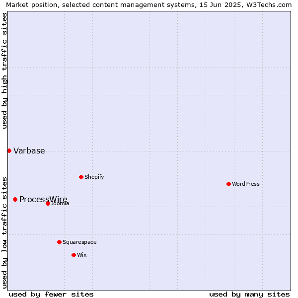 Market position of ProcessWire vs. Varbase