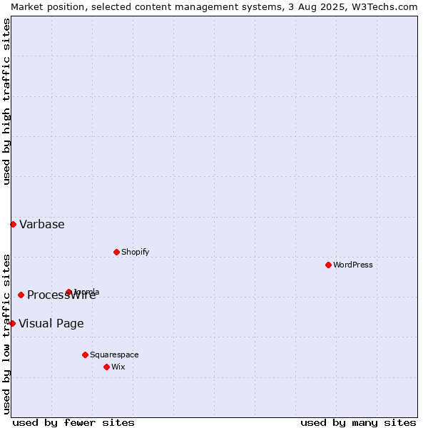 Market position of ProcessWire vs. Varbase vs. Visual Page