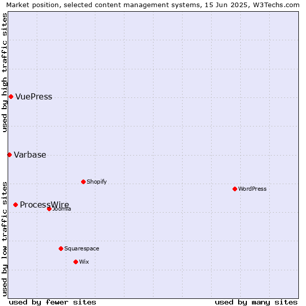 Market position of ProcessWire vs. VuePress vs. Varbase