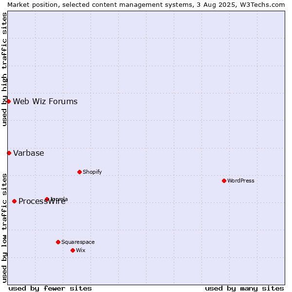 Market position of ProcessWire vs. Varbase vs. Web Wiz Forums