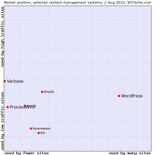 Market position of WordPress vs. ProcessWire vs. Varbase