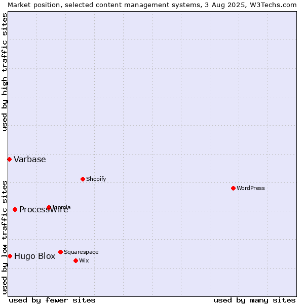 Market position of ProcessWire vs. Hugo Blox vs. Varbase