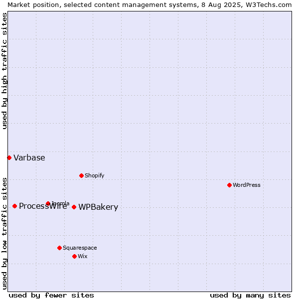 Market position of WPBakery vs. ProcessWire vs. Varbase