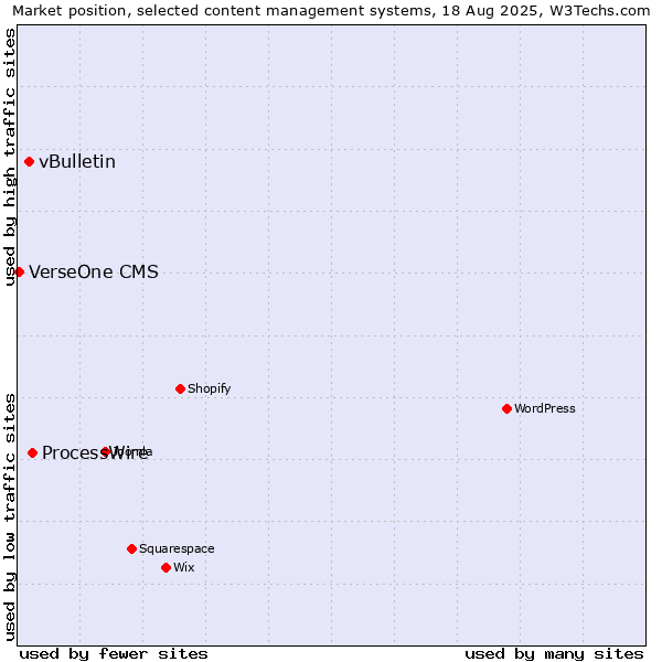 Market position of ProcessWire vs. vBulletin vs. VerseOne CMS