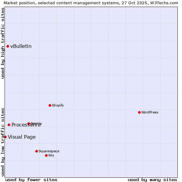 Market position of ProcessWire vs. vBulletin vs. Visual Page