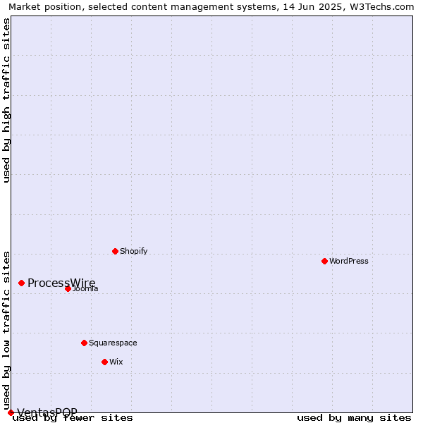 Market position of ProcessWire vs. VentasPOP