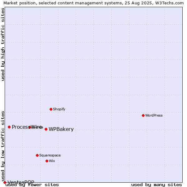 Market position of WPBakery vs. ProcessWire vs. VentasPOP