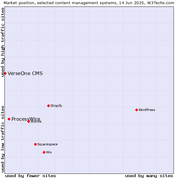Market position of ProcessWire vs. VerseOne CMS