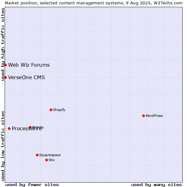 Market position of ProcessWire vs. Web Wiz Forums vs. VerseOne CMS