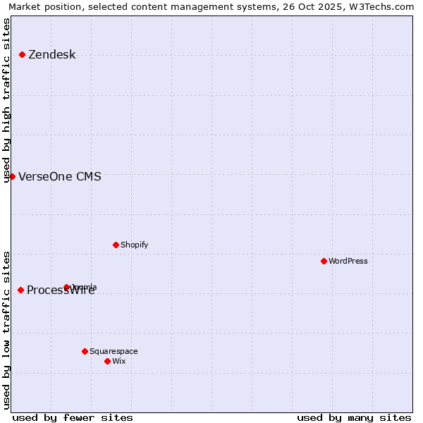 Market position of Zendesk vs. ProcessWire vs. VerseOne CMS