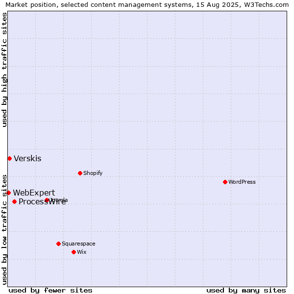 Market position of ProcessWire vs. Verskis vs. WebExpert