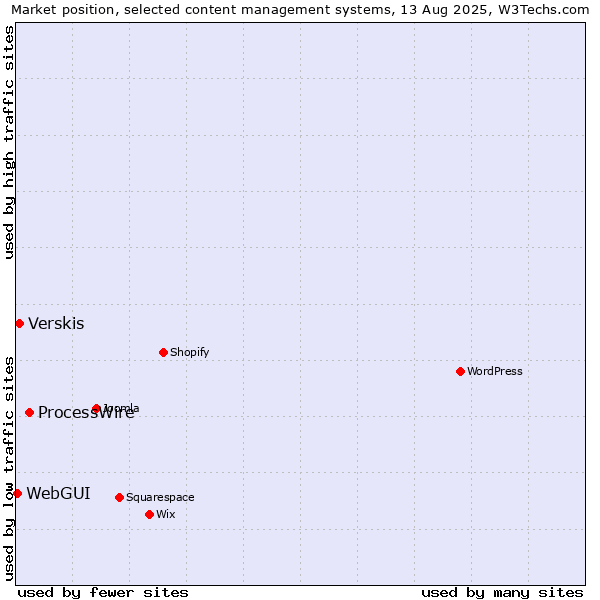 Market position of ProcessWire vs. Verskis vs. WebGUI