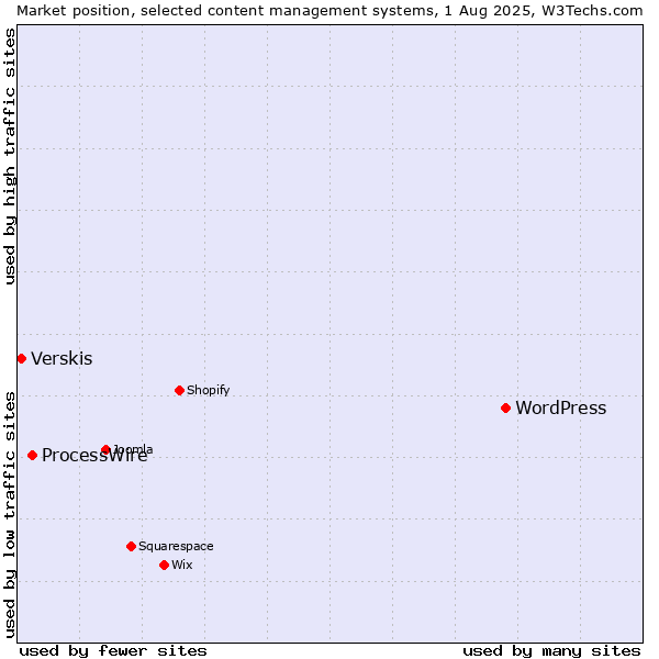 Market position of WordPress vs. ProcessWire vs. Verskis