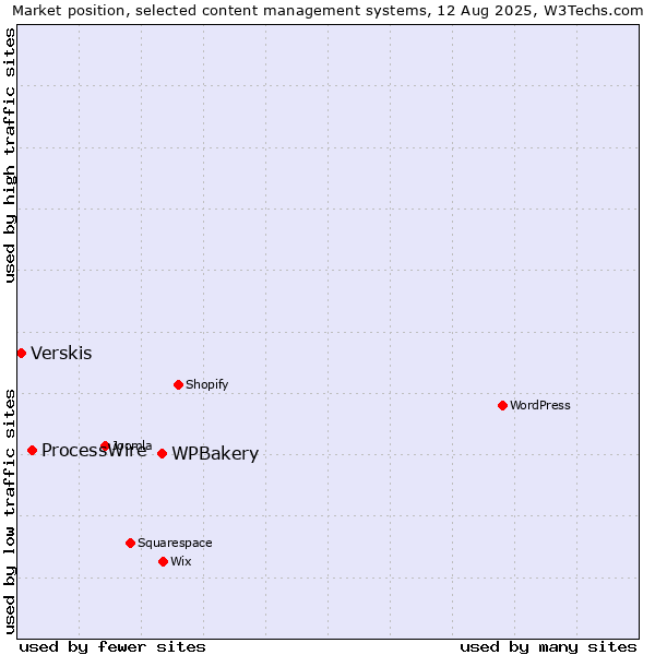 Market position of WPBakery vs. ProcessWire vs. Verskis