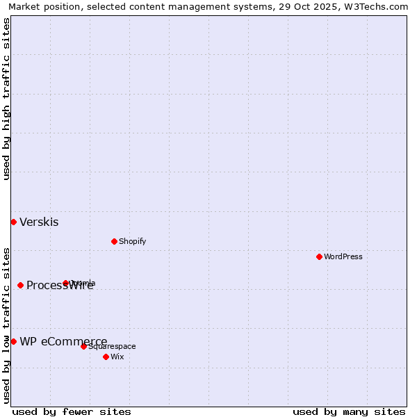Market position of ProcessWire vs. Verskis vs. WP eCommerce