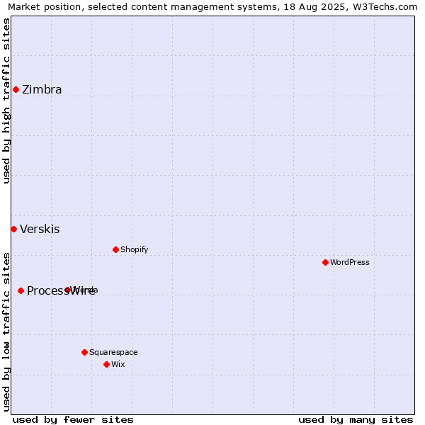 Market position of ProcessWire vs. Zimbra vs. Verskis
