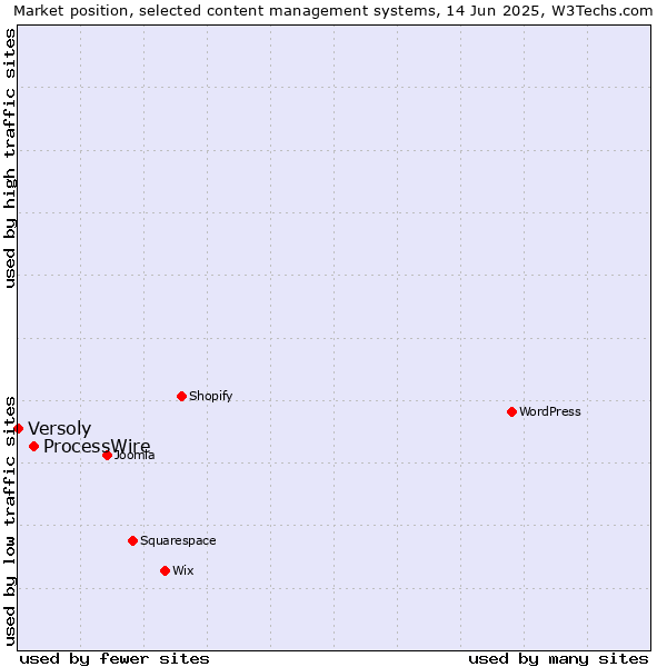 Market position of ProcessWire vs. Versoly