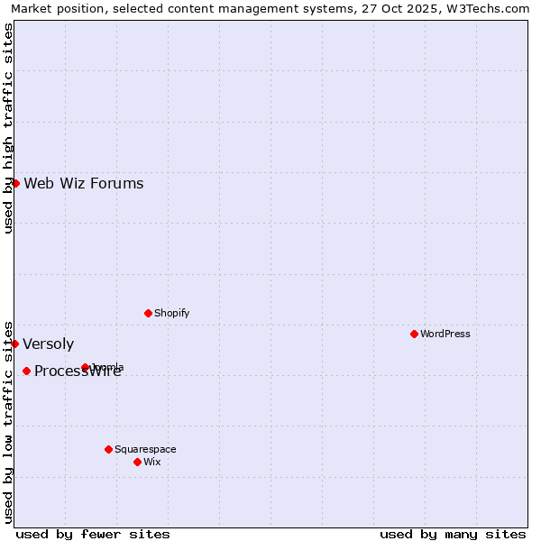 Market position of ProcessWire vs. Web Wiz Forums vs. Versoly