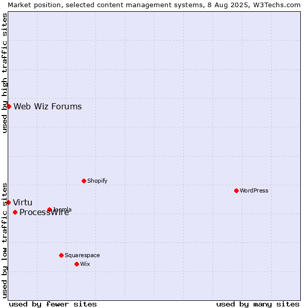 Market position of ProcessWire vs. Web Wiz Forums vs. Virtu