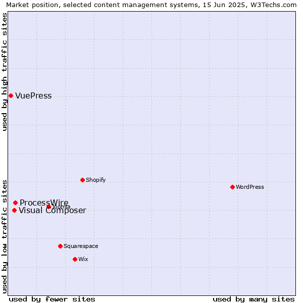 Market position of ProcessWire vs. Visual Composer vs. VuePress