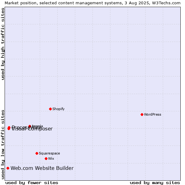 Market position of ProcessWire vs. Visual Composer vs. Web.com Website Builder