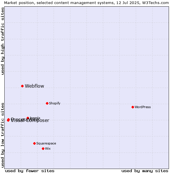 Market position of Webflow vs. ProcessWire vs. Visual Composer
